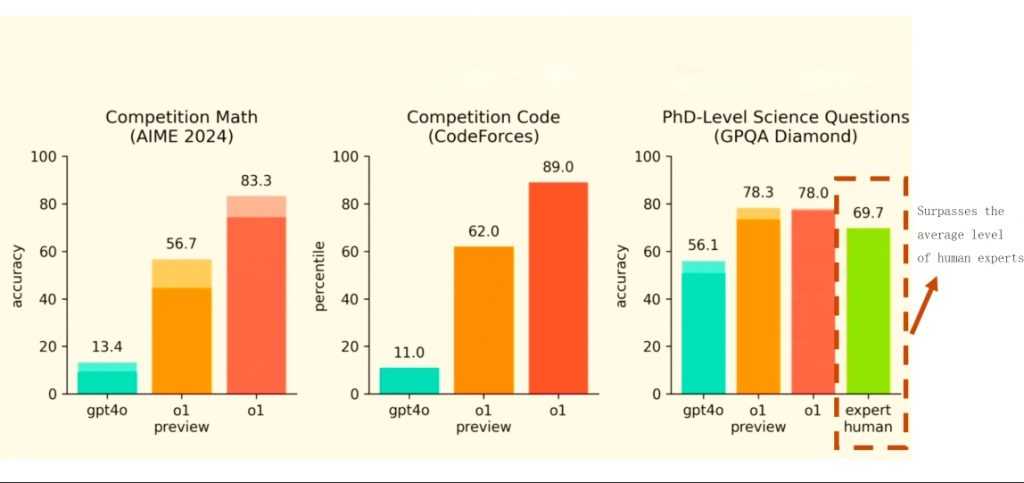 PhD-Level Scientific Expertise